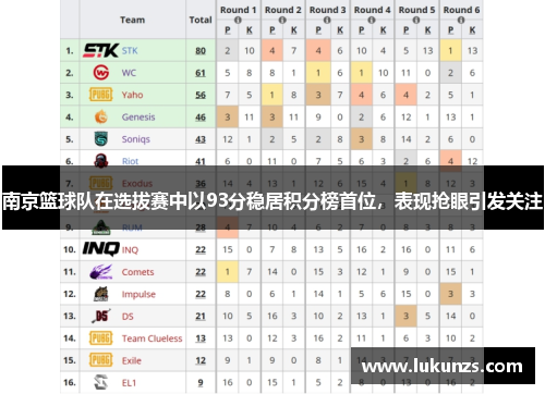 南京篮球队在选拔赛中以93分稳居积分榜首位，表现抢眼引发关注